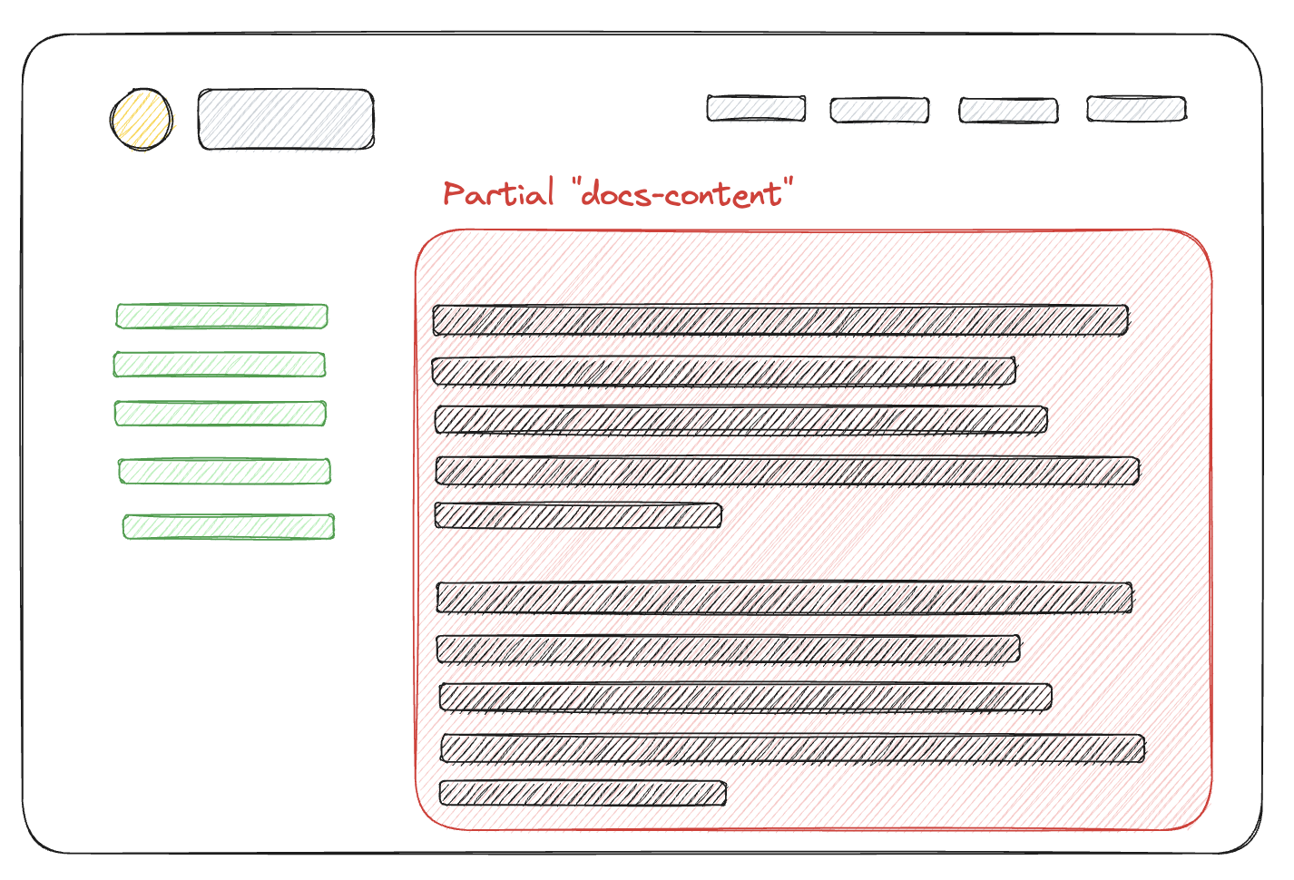 A sketched layout of a typical documentation page with the sidebar on the left composed of green links and a main content area on the right. The main content area is labeled as Partial docs-content